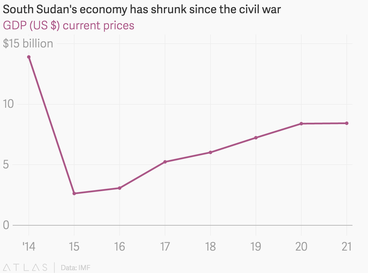 تراجع اقتصاد جنوب السودان منذ الحرب الأهلية