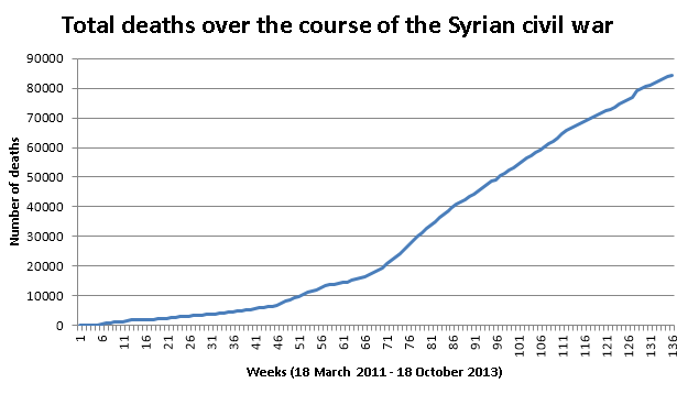 Total_deaths_during_the_syrian_civil_war_(October_2013)