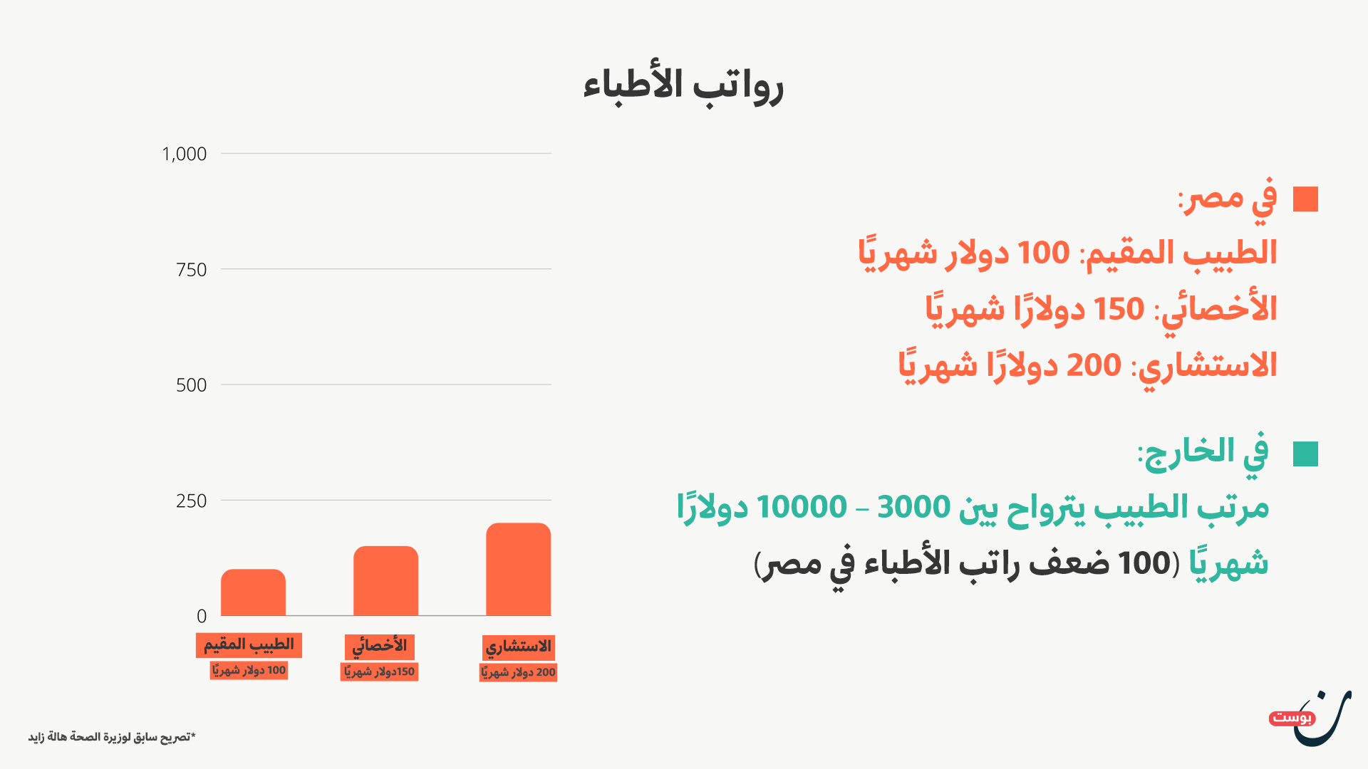 رواتب الأطباء في مصر