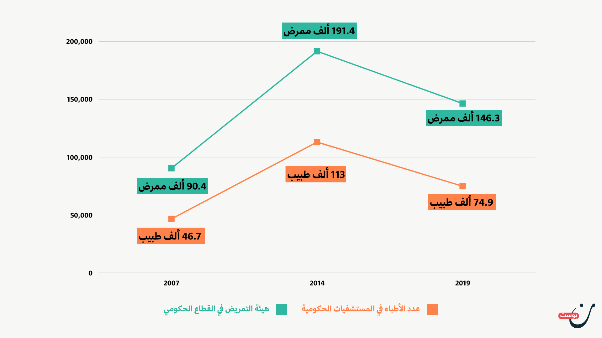 توزيع الأطاء على المستشفيات 