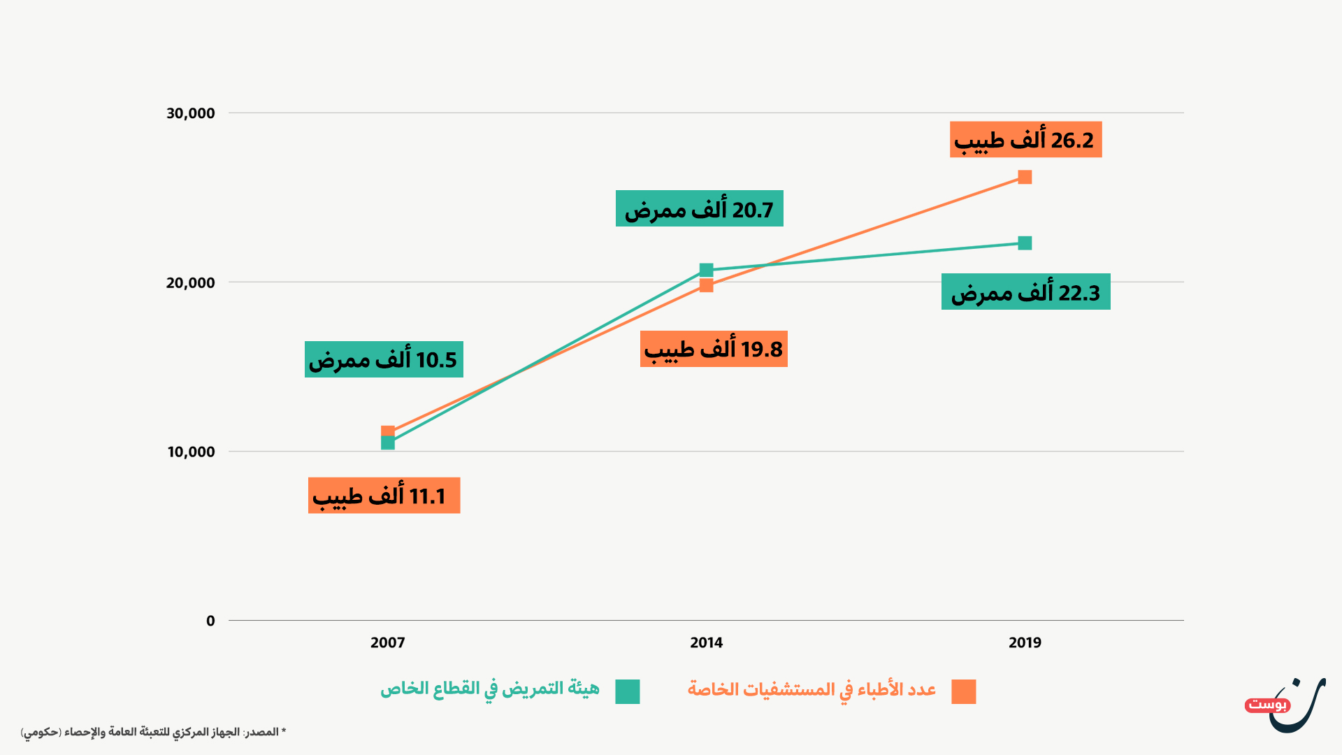 عدد الأطباء في المستشفيات الخاصة