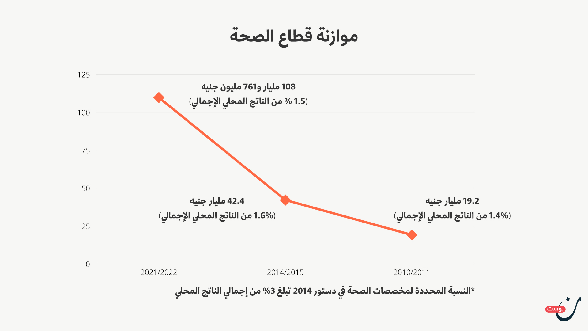 موازنة قطاع الصحة