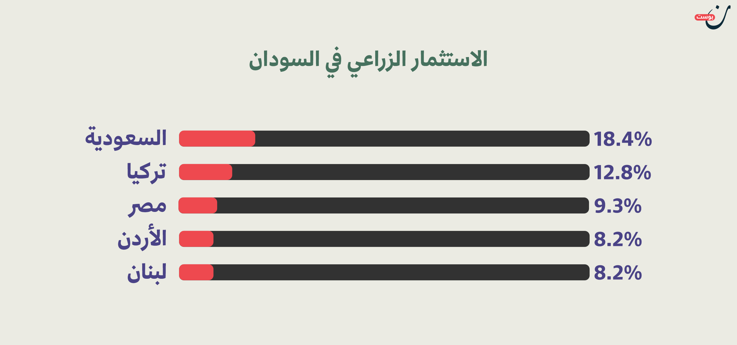 الزراعة في السودان