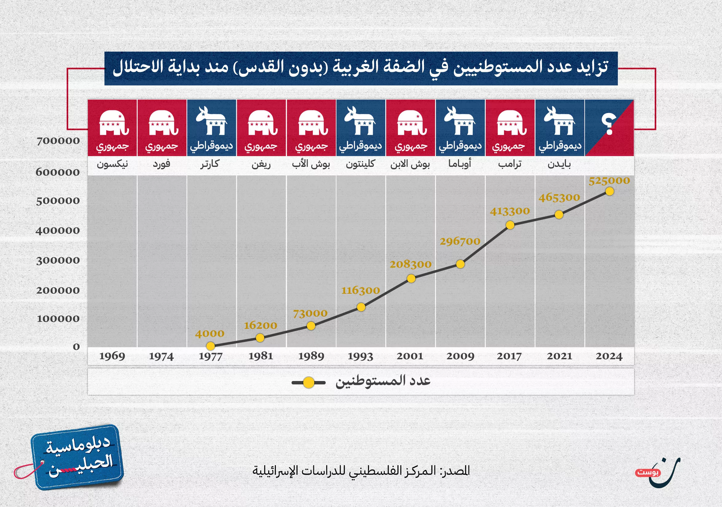 السياسة الأمريكية تجاه الاستيطان.. الجمهوريون والديمقراطيون في وادٍ واحد