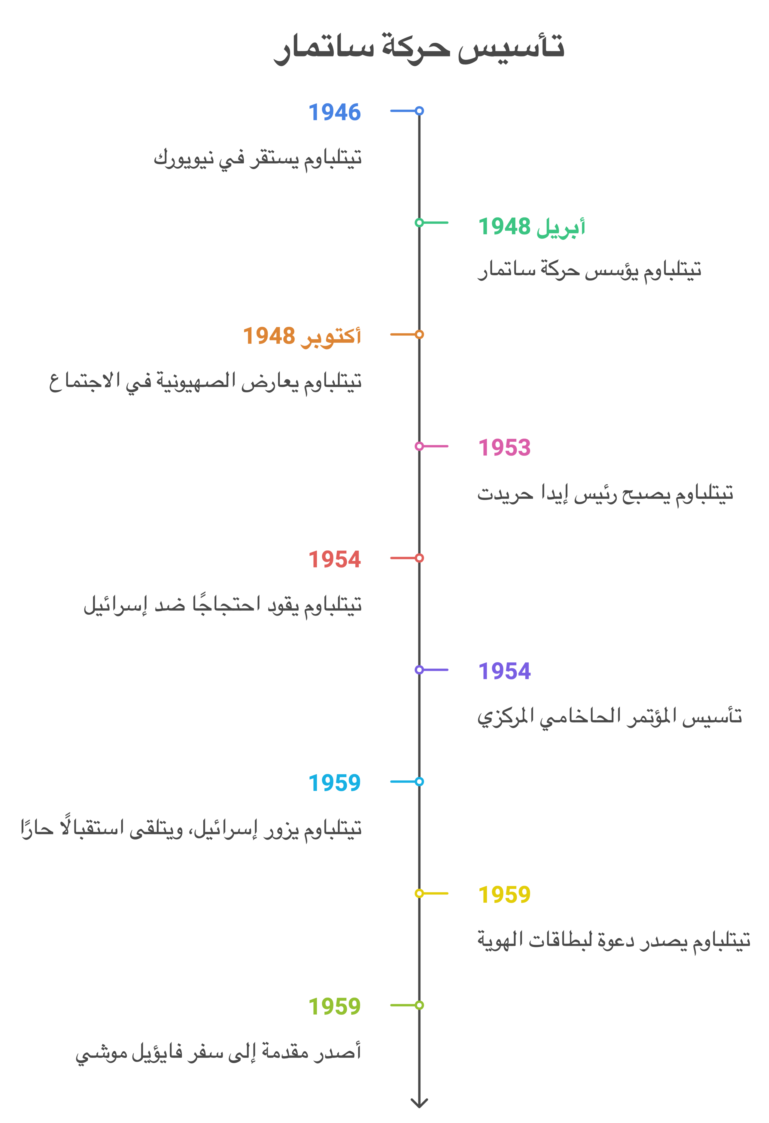 تأسيس حركة ساتمار